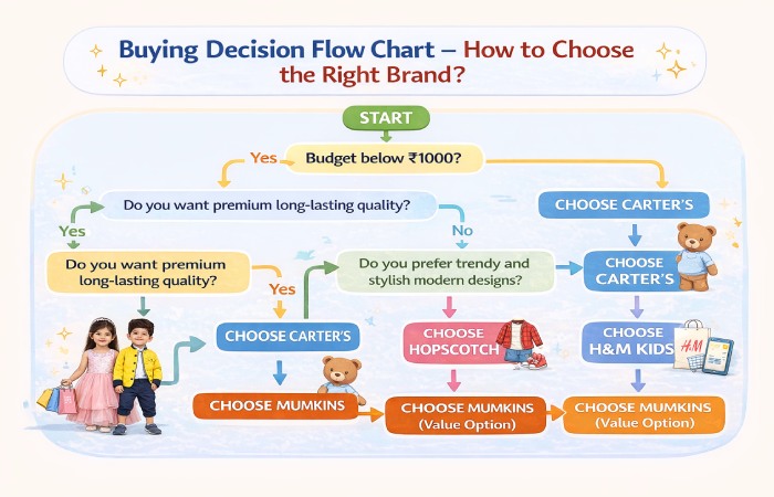 buying decision flow chart